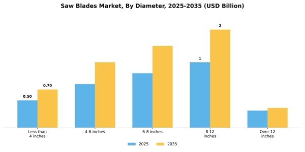 Saw Blades Market Segment Image 1
