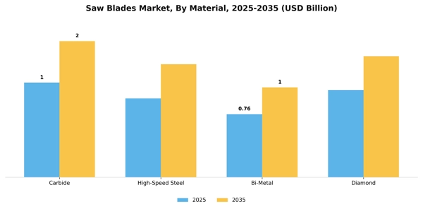 Saw Blades Market Segment Image 2