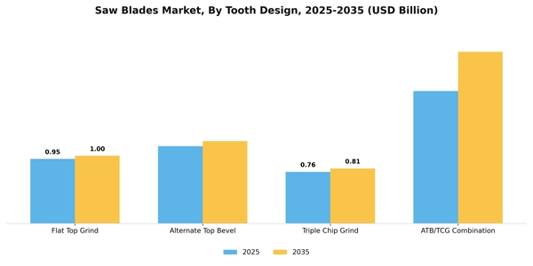 Saw Blades Market Segment Image 3
