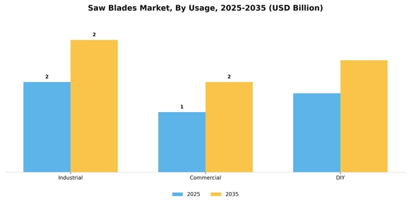 Saw Blades Market Segment Image 4