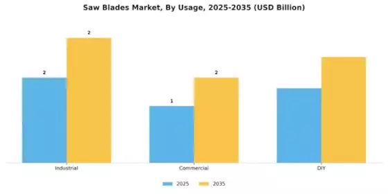 Saw Blades Market Segment Image 3