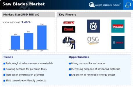Saw Blades Market Infographic