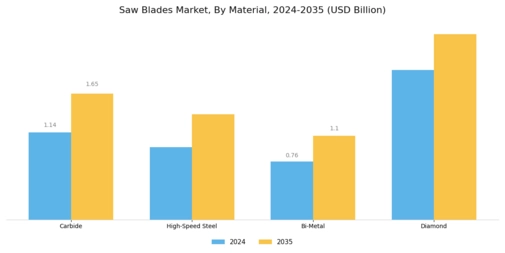 Saw Blades Market Segment Image 0