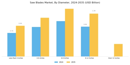 Saw Blades Market Segment Image 1