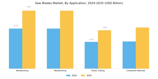 Saw Blades Market Segment Image 2