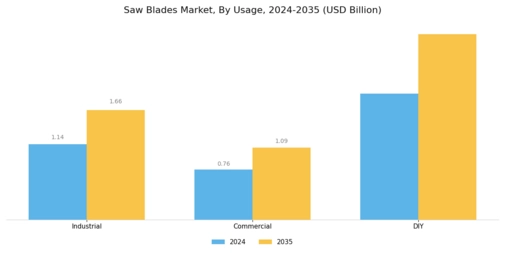 Saw Blades Market Segment Image 3