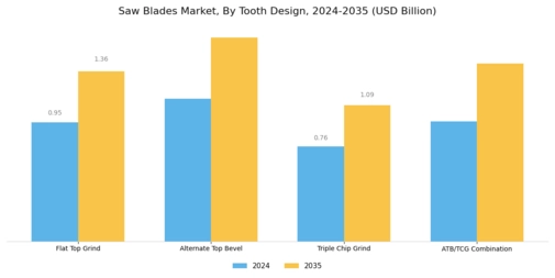 Saw Blades Market Segment Image 4