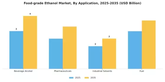 Food-grade Ethanol Market Segment Image 2