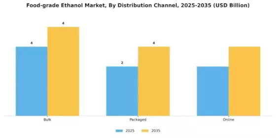Food-grade Ethanol Market Segment Image 3