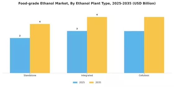 Food-grade Ethanol Market Segment Image 4