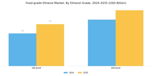 Food-grade Ethanol Market Segment Image 1
