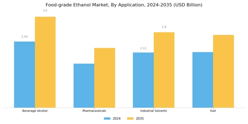Food-grade Ethanol Market Segment Image 2