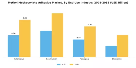 Methyl Methacrylate Adhesive Market
 Segment Image 1