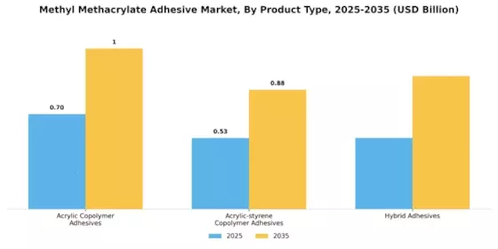 Methyl Methacrylate Adhesive Market
 Segment Image 2