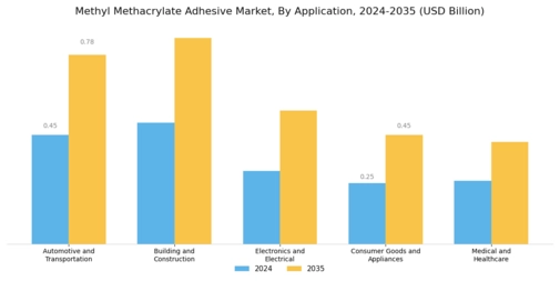 Methyl Methacrylate Adhesive Market
 Segment Image 0
