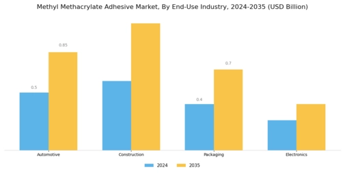 Methyl Methacrylate Adhesive Market
 Segment Image 1