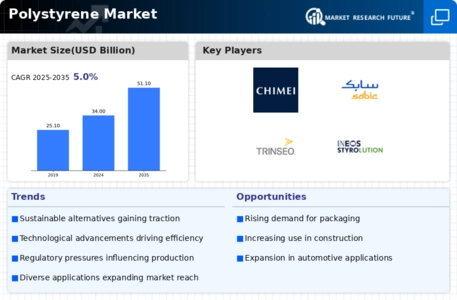 Polystyrene Market Infographic