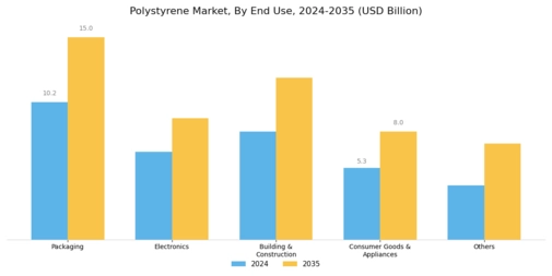 Polystyrene Market Segment Image 2