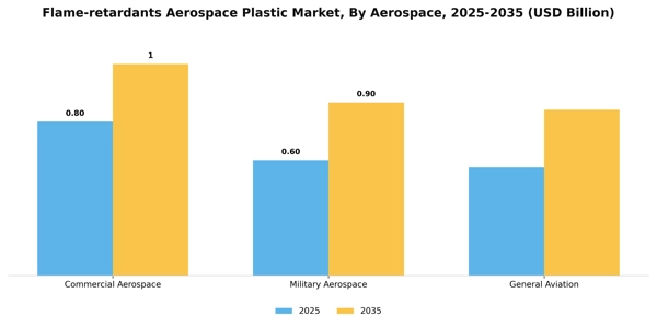 Flame-retardants Aerospace Plastic Market Segment Image 0