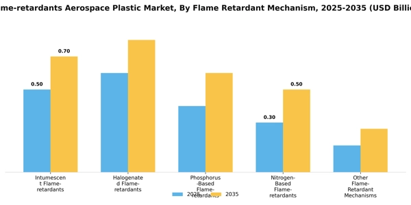 Flame-retardants Aerospace Plastic Market Segment Image 2