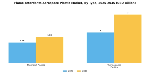 Flame-retardants Aerospace Plastic Market Segment Image 3