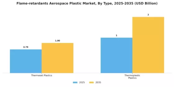 Flame-retardants Aerospace Plastic Market Segment Image 0