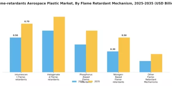 Flame-retardants Aerospace Plastic Market Segment Image 2