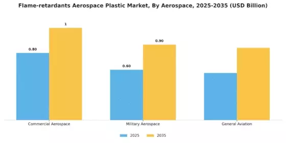 Flame-retardants Aerospace Plastic Market Segment Image 3