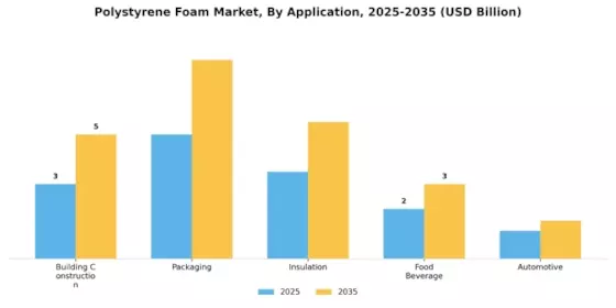 Polystyrene Foam Market Segment Image 2