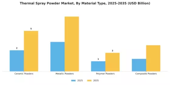 Thermal Spray Powder Market Segment Image 0