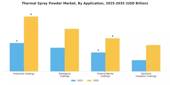 Thermal Spray Powder Market Segment Image 1