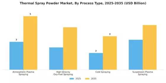 Thermal Spray Powder Market Segment Image 2