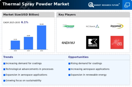 Thermal Spray Powder Market Infographic