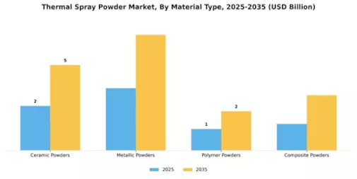 Thermal Spray Powder Market Segment Image 0