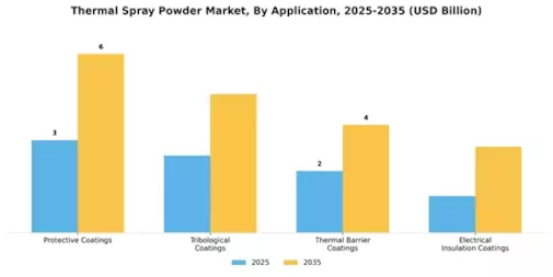 Thermal Spray Powder Market Segment Image 1