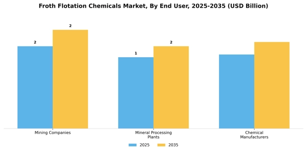 Froth Flotation Chemicals Market Segment Image 1