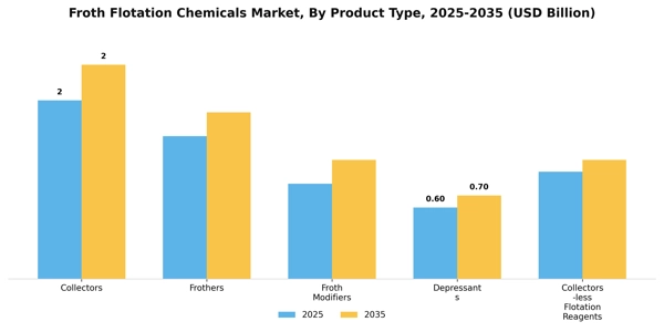 Froth Flotation Chemicals Market Segment Image 2