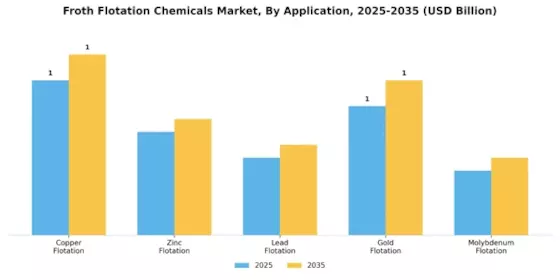 Froth Flotation Chemicals Market Segment Image 1