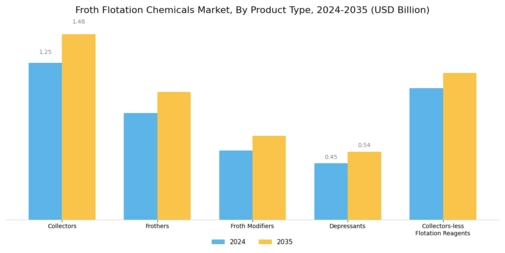 Froth Flotation Chemicals Market Segment Image 0