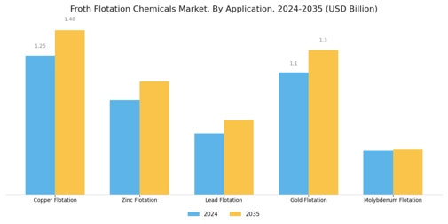Froth Flotation Chemicals Market Segment Image 1