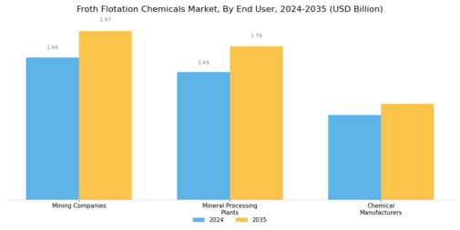 Froth Flotation Chemicals Market Segment Image 2