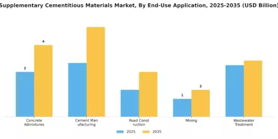 Supplementary Cementitious Materials Market Segment Image 1