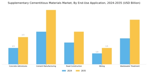 Supplementary Cementitious Materials Market Segment Image 1