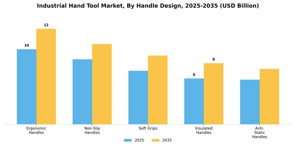 Industrial Hand Tool Market Segment Image 2