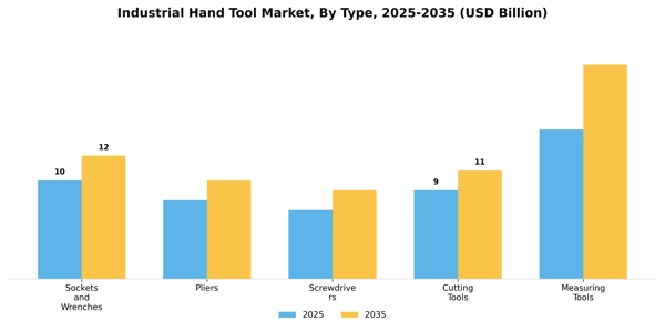Industrial Hand Tool Market Segment Image 4