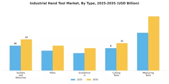 Industrial Hand Tool Market Segment Image 1