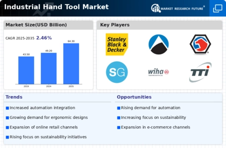 Industrial Hand Tool Market Infographic