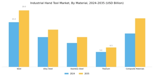 Industrial Hand Tool Market Segment Image 2