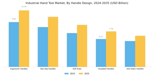 Industrial Hand Tool Market Segment Image 3