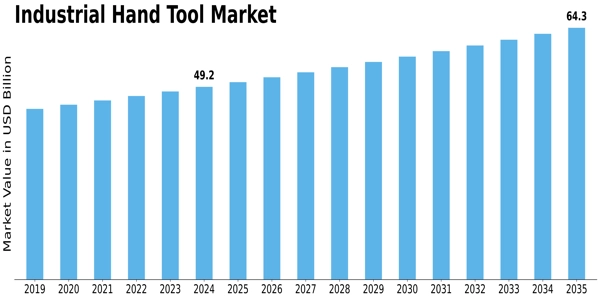 Industrial Hand Tool Market Size